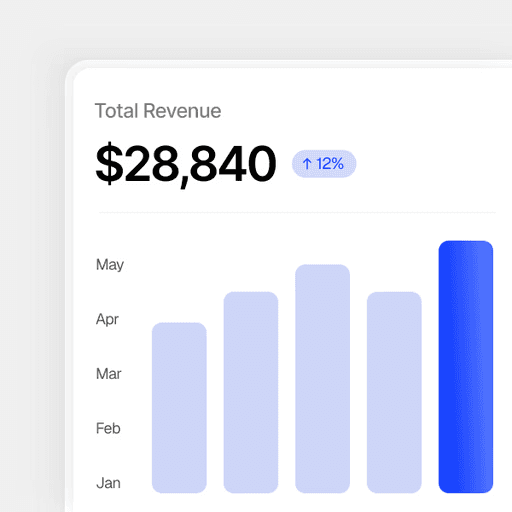 Total revenue of $28,840, up 12%, with monthly bars from January to May